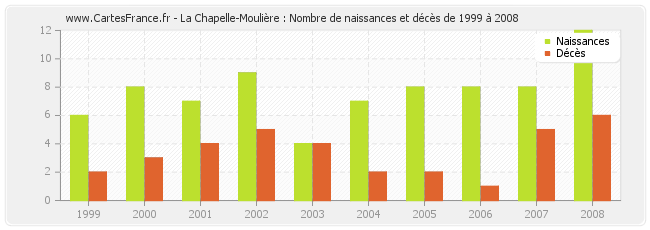 La Chapelle-Moulière : Nombre de naissances et décès de 1999 à 2008